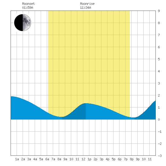 Keydash tide chart for Thursday, April 23, 2026