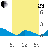 Keydash tide chart for Thursday, April 23, 2026