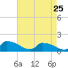 Keydash tide chart for Saturday, April 25, 2026