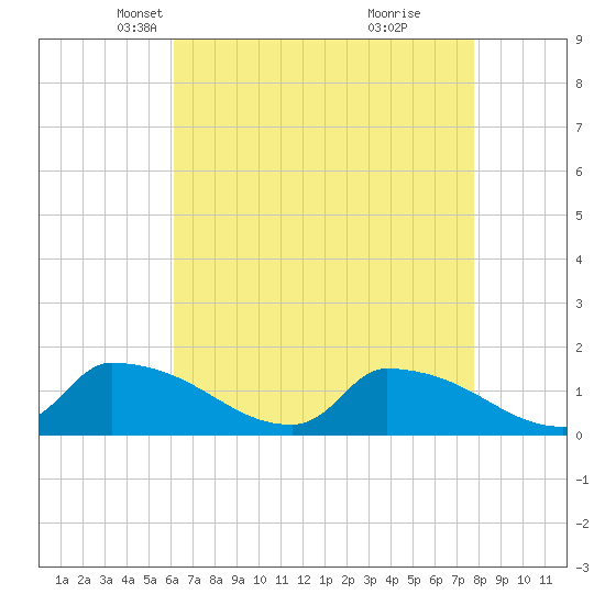 Keydash tide chart for Sunday, April 26, 2026