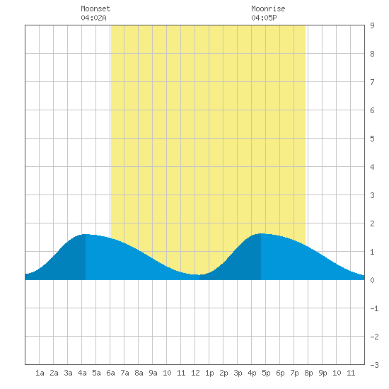 Keydash tide chart for Monday, April 27, 2026