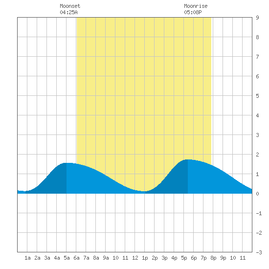 Keydash tide chart for Tuesday, April 28, 2026