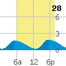 Keydash tide chart for Tuesday, April 28, 2026