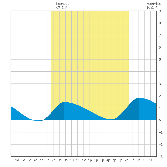 Keydash tide chart for Saturday, April 4, 2026