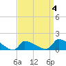 Keydash tide chart for Saturday, April 4, 2026