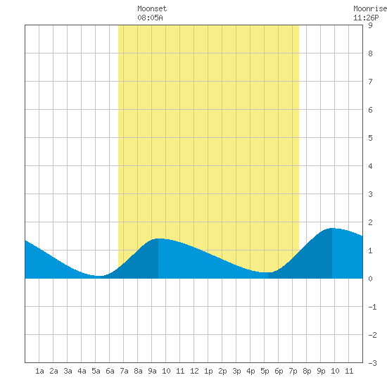 Keydash tide chart for Sunday, April 5, 2026