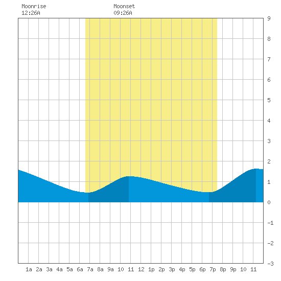 Keydash tide chart for Tuesday, April 7, 2026
