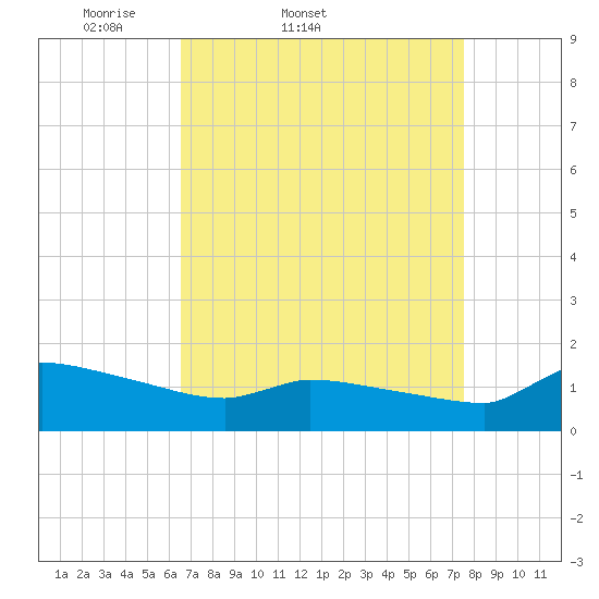 Keydash tide chart for Thursday, April 9, 2026