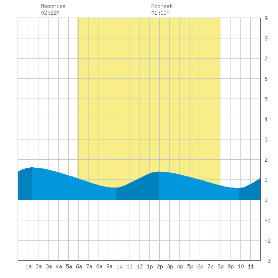 Keydash tide chart for Sunday, May 10, 2026