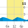 Keydash tide chart for Monday, May 11, 2026