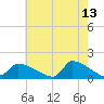 Keydash tide chart for Wednesday, May 13, 2026