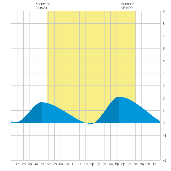 Keydash tide chart for Thursday, May 14, 2026