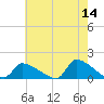 Keydash tide chart for Thursday, May 14, 2026