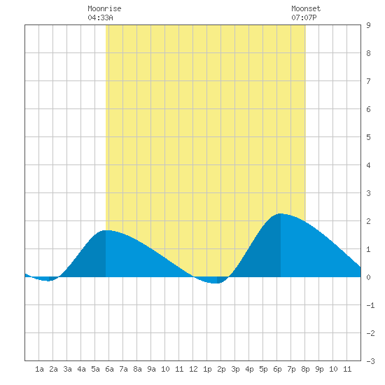 Keydash tide chart for Friday, May 15, 2026