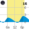 Keydash tide chart for Saturday, May 16, 2026