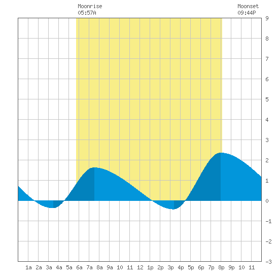 Keydash tide chart for Sunday, May 17, 2026