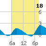 Keydash tide chart for Monday, May 18, 2026