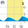 Keydash tide chart for Friday, May 1, 2026