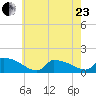 Keydash tide chart for Saturday, May 23, 2026