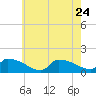 Keydash tide chart for Sunday, May 24, 2026
