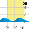 Keydash tide chart for Monday, May 25, 2026