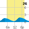 Keydash tide chart for Tuesday, May 26, 2026