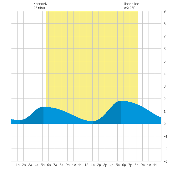 Keydash tide chart for Thursday, May 28, 2026