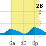 Keydash tide chart for Thursday, May 28, 2026