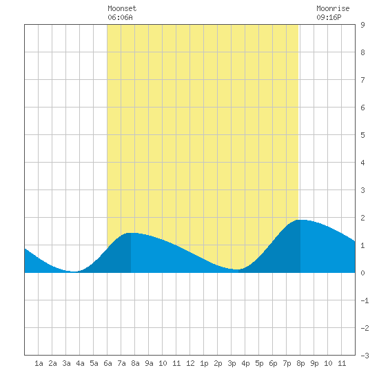 Keydash tide chart for Saturday, May 2, 2026