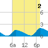Keydash tide chart for Saturday, May 2, 2026