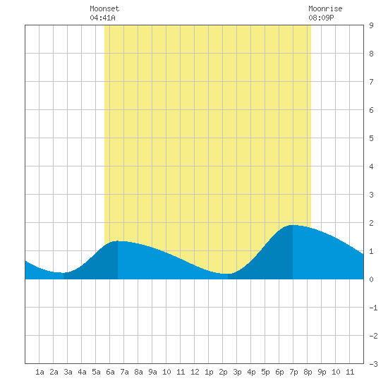 Keydash tide chart for Saturday, May 30, 2026
