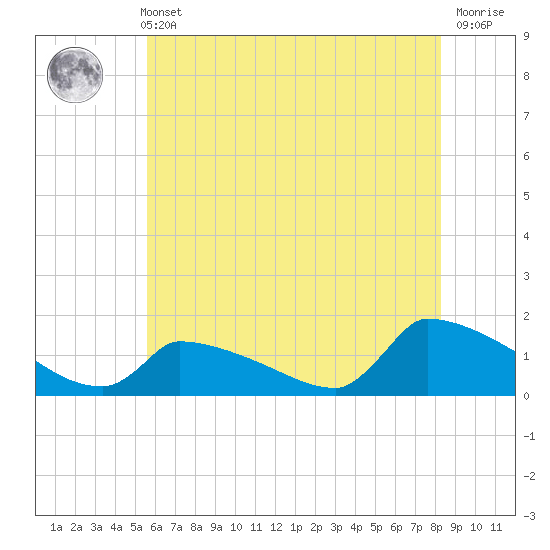 Keydash tide chart for Sunday, May 31, 2026