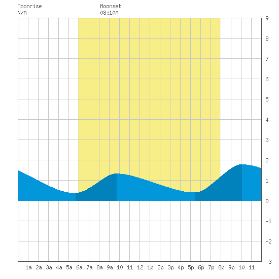Keydash tide chart for Tuesday, May 5, 2026