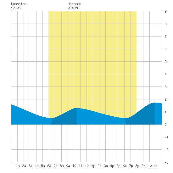 Keydash tide chart for Wednesday, May 6, 2026