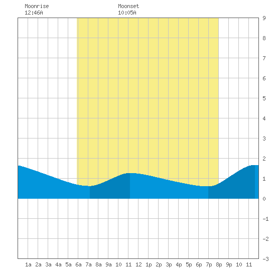 Keydash tide chart for Thursday, May 7, 2026