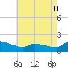 Keydash tide chart for Friday, May 8, 2026
