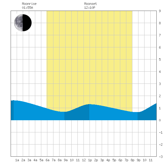 Keydash tide chart for Saturday, May 9, 2026