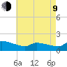 Keydash tide chart for Saturday, May 9, 2026