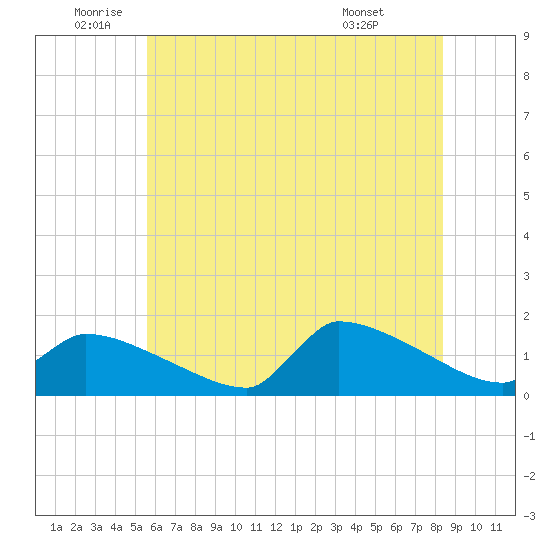 Keydash tide chart for Wednesday, June 10, 2026