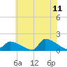Keydash tide chart for Thursday, June 11, 2026