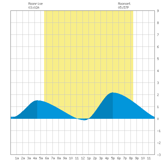 Keydash tide chart for Friday, June 12, 2026