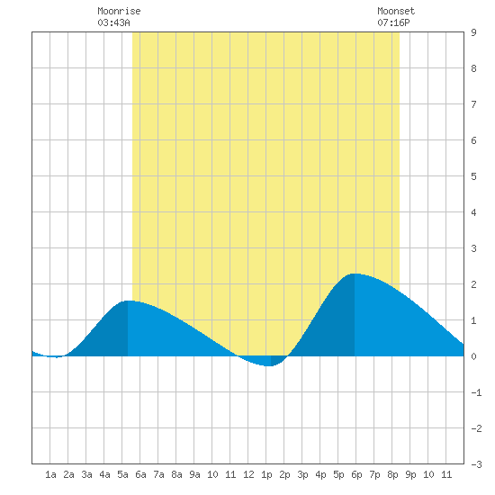 Keydash tide chart for Saturday, June 13, 2026