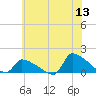 Keydash tide chart for Saturday, June 13, 2026
