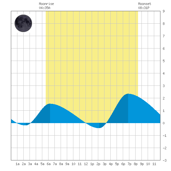 Keydash tide chart for Sunday, June 14, 2026