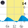 Keydash tide chart for Sunday, June 14, 2026