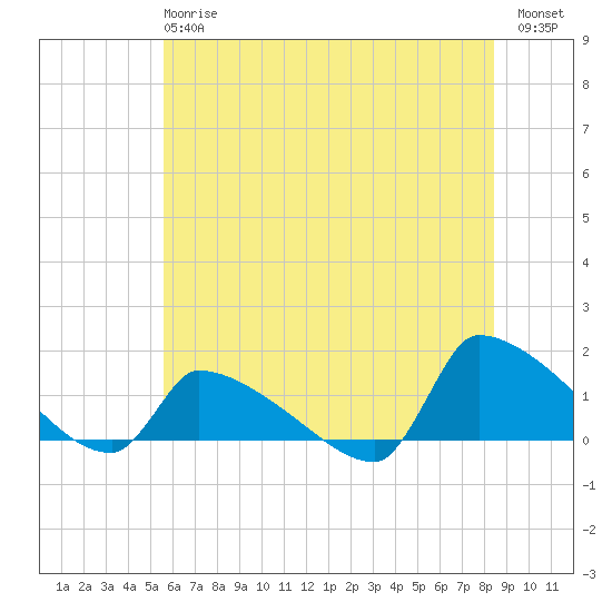 Keydash tide chart for Monday, June 15, 2026