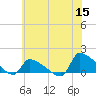 Keydash tide chart for Monday, June 15, 2026