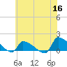 Keydash tide chart for Tuesday, June 16, 2026