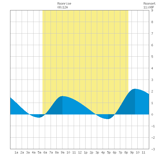 Keydash tide chart for Wednesday, June 17, 2026