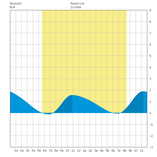 Keydash tide chart for Friday, June 19, 2026